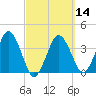 Texas Tower tide chart for Thursday, March 14, 2024