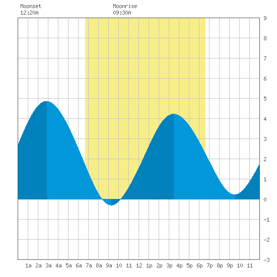Texas Tower tide chart for Friday, March 15, 2024