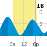 Texas Tower tide chart for Saturday, March 16, 2024