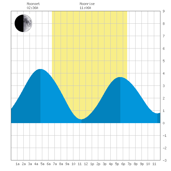 Texas Tower tide chart for Sunday, March 17, 2024