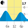 Texas Tower tide chart for Sunday, March 17, 2024