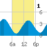 Texas Tower tide chart for Friday, March 1, 2024