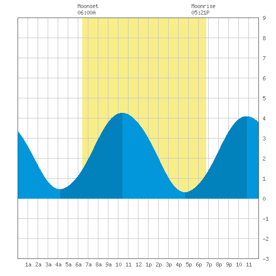 Texas Tower tide chart for Saturday, March 23, 2024