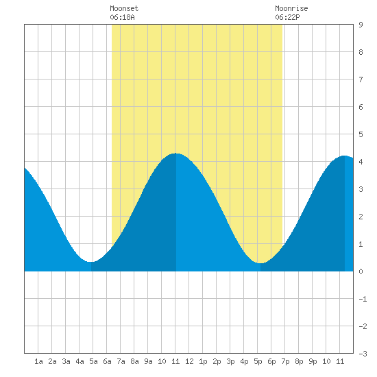 Texas Tower tide chart for Sunday, March 24, 2024