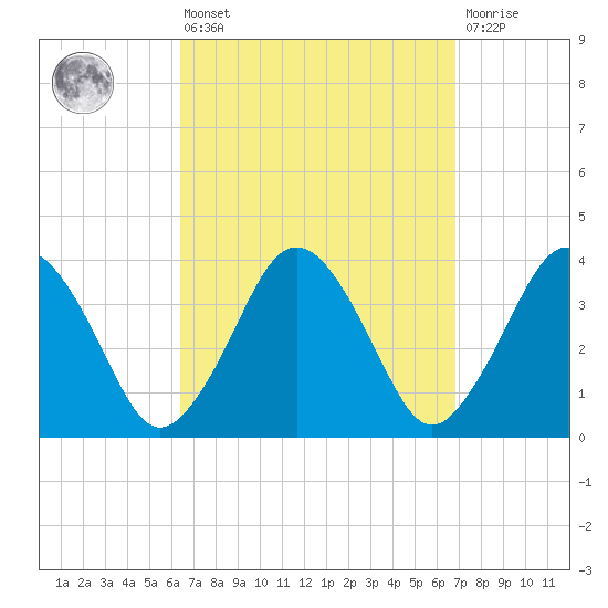Texas Tower tide chart for Monday, March 25, 2024