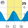 Texas Tower tide chart for Monday, March 25, 2024