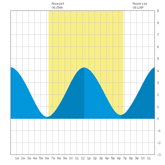 Texas Tower tide chart for Tuesday, March 26, 2024