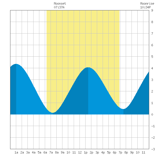 Texas Tower tide chart for Thursday, March 28, 2024