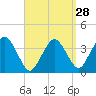 Texas Tower tide chart for Thursday, March 28, 2024