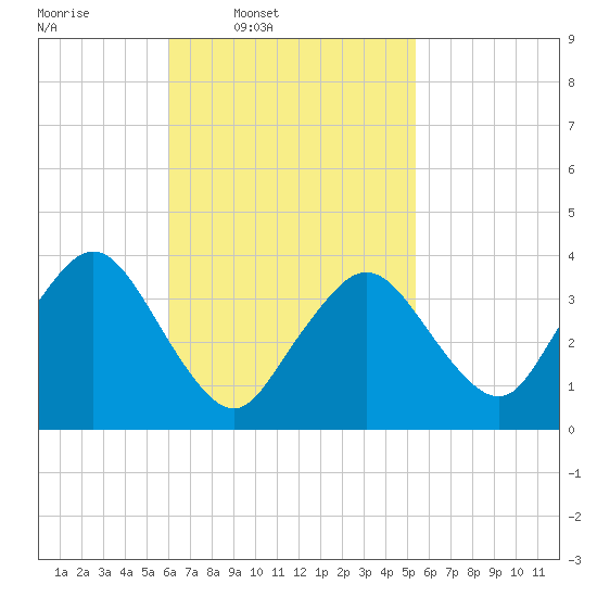 Texas Tower tide chart for Saturday, March 2, 2024