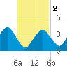 Texas Tower tide chart for Saturday, March 2, 2024