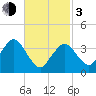 Texas Tower tide chart for Sunday, March 3, 2024