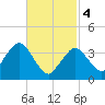 Texas Tower tide chart for Monday, March 4, 2024