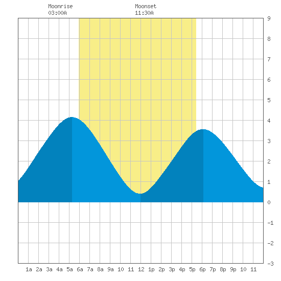Texas Tower tide chart for Tuesday, March 5, 2024