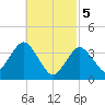 Texas Tower tide chart for Tuesday, March 5, 2024