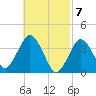 Texas Tower tide chart for Thursday, March 7, 2024