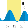 Texas Tower tide chart for Friday, March 8, 2024