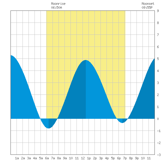 Texas Tower tide chart for Wednesday, April 10, 2024