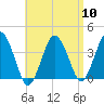 Texas Tower tide chart for Wednesday, April 10, 2024