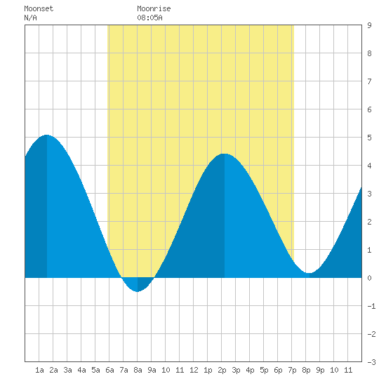 Texas Tower tide chart for Friday, April 12, 2024
