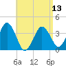 Texas Tower tide chart for Saturday, April 13, 2024