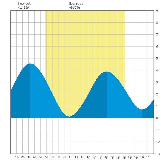 Texas Tower tide chart for Sunday, April 14, 2024