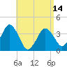 Texas Tower tide chart for Sunday, April 14, 2024