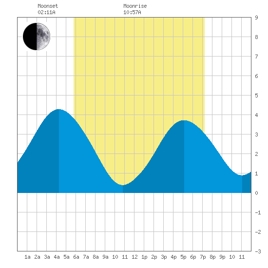 Texas Tower tide chart for Monday, April 15, 2024