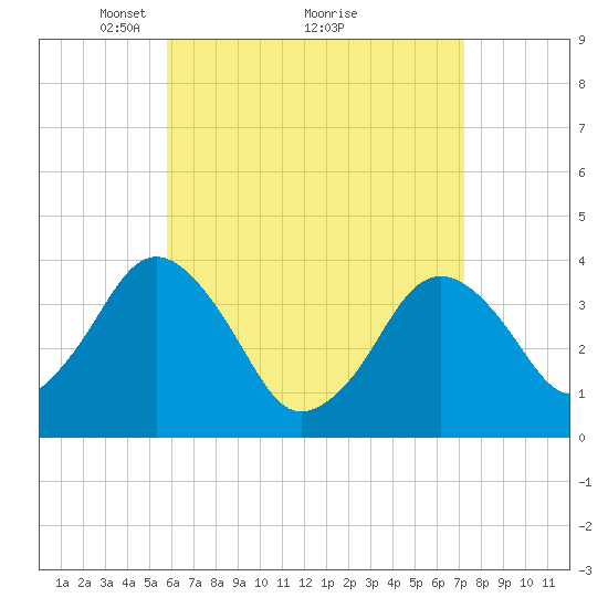 Texas Tower tide chart for Tuesday, April 16, 2024