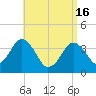 Texas Tower tide chart for Tuesday, April 16, 2024