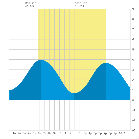 Texas Tower tide chart for Wednesday, April 17, 2024
