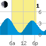 Texas Tower tide chart for Monday, April 1, 2024