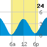 Texas Tower tide chart for Wednesday, April 24, 2024