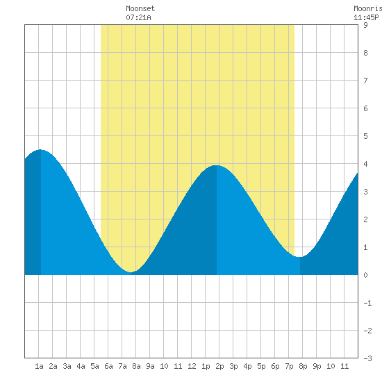 Texas Tower tide chart for Saturday, April 27, 2024