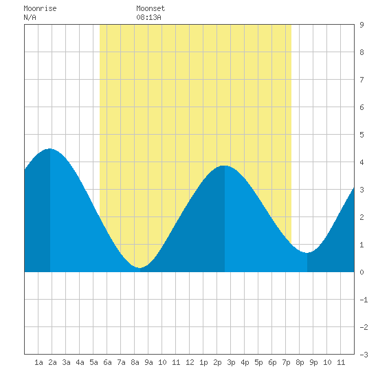 Texas Tower tide chart for Sunday, April 28, 2024