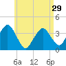 Texas Tower tide chart for Monday, April 29, 2024