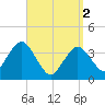 Texas Tower tide chart for Tuesday, April 2, 2024