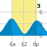 Texas Tower tide chart for Wednesday, April 3, 2024