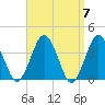 Texas Tower tide chart for Sunday, April 7, 2024