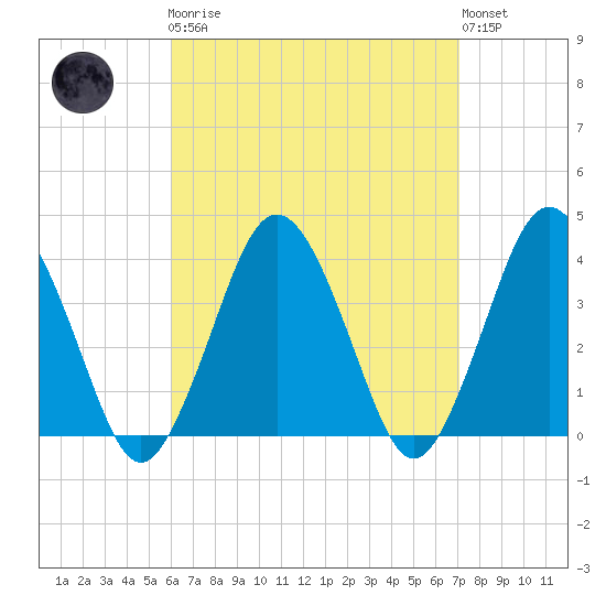 Texas Tower tide chart for Monday, April 8, 2024