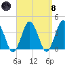 Texas Tower tide chart for Monday, April 8, 2024