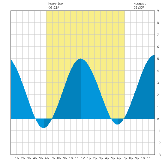 Texas Tower tide chart for Tuesday, April 9, 2024