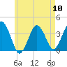 Texas Tower tide chart for Friday, May 10, 2024