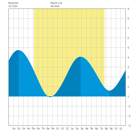 Texas Tower tide chart for Sunday, May 12, 2024