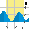 Texas Tower tide chart for Monday, May 13, 2024