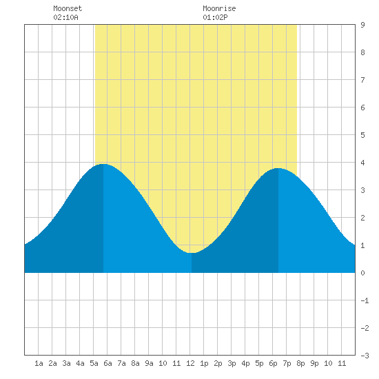 Texas Tower tide chart for Thursday, May 16, 2024
