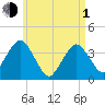 Texas Tower tide chart for Wednesday, May 1, 2024