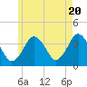 Texas Tower tide chart for Monday, May 20, 2024