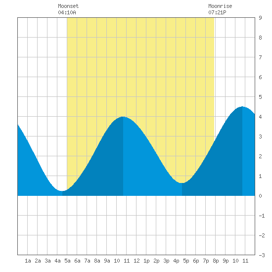 Texas Tower tide chart for Wednesday, May 22, 2024