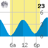 Texas Tower tide chart for Thursday, May 23, 2024